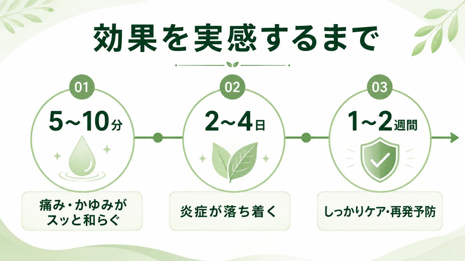効果を実感するまでのタイムライン